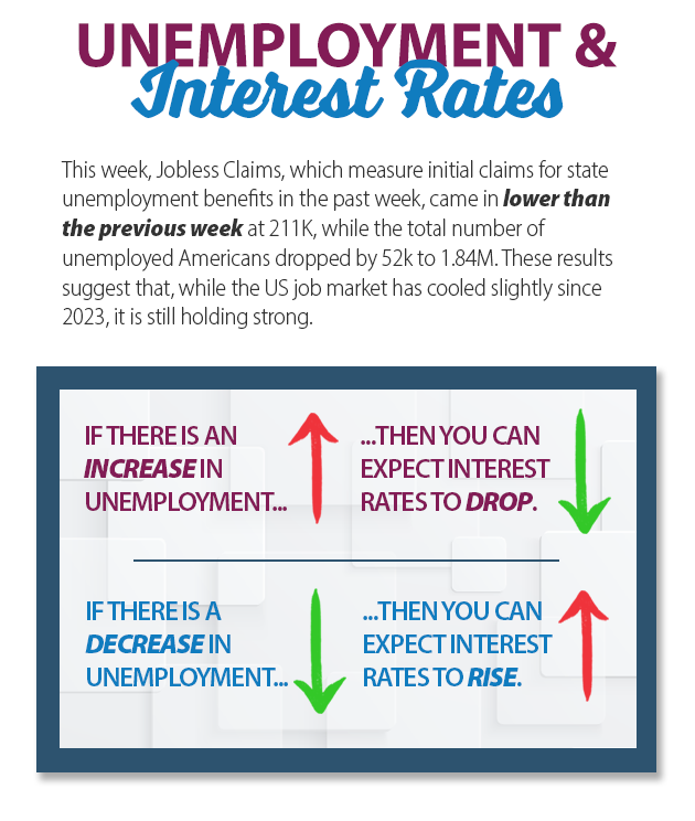 Unemployment & Interest Rates