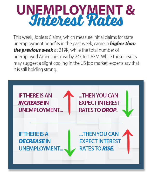 Unemployment & Interest Rates