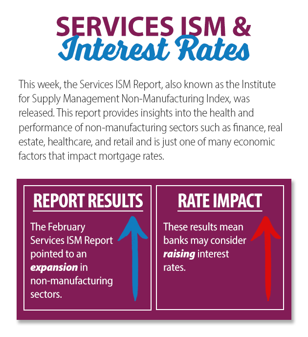 Services ISM & Interest Rates